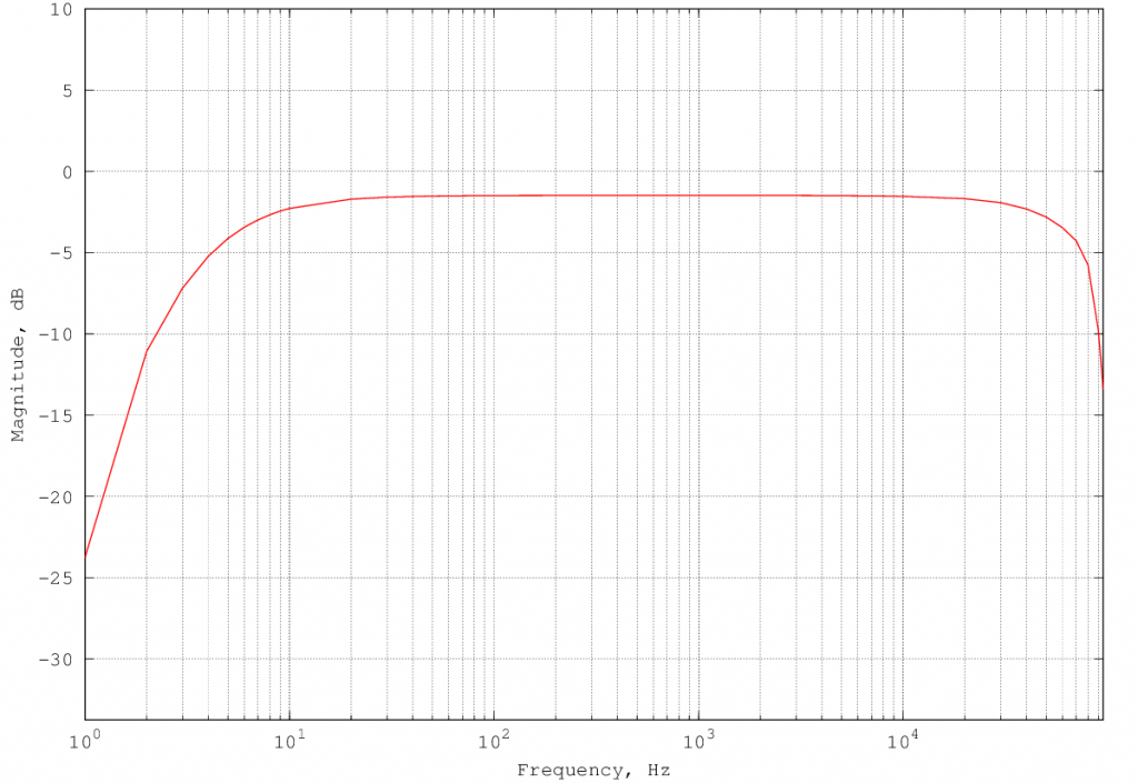 audiocard_frequency_response_192kHz