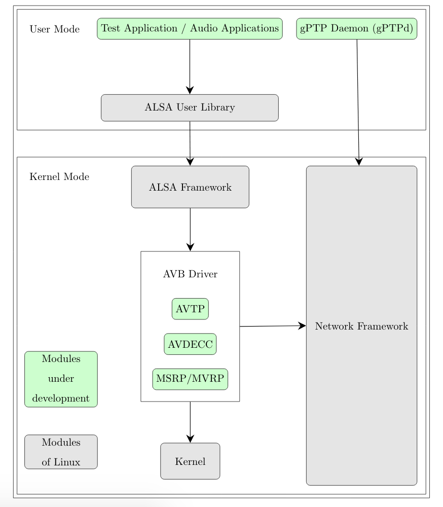 Linux AVB Stack Architecture