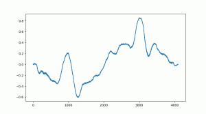 Interpolation between two Points within the latent space